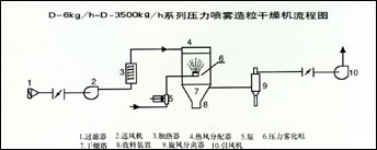 D-系列壓力噴霧干燥機 該機可以使固體含量較高的漿料經(jīng)過壓力霧化造粒，干燥成為球形顆粒狀產(chǎn)品，干燥后成品，自由流動性好，它能均勻而迅速地填滿壓模。殘余水份含量和松裝比重恒定性好，適用于等靜壓及模壓成型，噴霧造粒，可比原機械造粒壓制用的模具提高使用壽命4-8倍，壓制出的產(chǎn)品，一致性好，光潔度高，可廣泛用于瓷磚，餐具、陶瓷基片、陶瓷材料，鐵氧體磁性材料等行業(yè)。