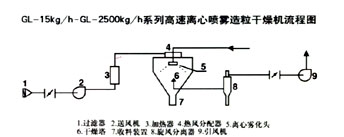 GL-系列離心造料噴霧干燥機(jī) 　　該機(jī)適用于陶瓷行業(yè)、電容器料、氧化鋁、氧化鋯等有特殊顆粒要求的物料，其粒度分布要求可任意調(diào)整至最佳分布曲線值，其主要技術(shù)性能、指標(biāo)均能達(dá)到世界先進(jìn)水平，基本實(shí)現(xiàn)全自動(dòng)控制，該設(shè)備關(guān)鍵部件的設(shè)計(jì)制作在國(guó)內(nèi)同類型設(shè)備中處于較高地位。