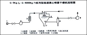 P-系列平流噴霧造料干燥機(jī) 該機(jī)可使可溶性染料（直接染料、酸性染料、鹽基性染料）、翁染料、（陰士林、靛、溶靛素染料）、偶氮染料（萘酚染料、重氮染料、微粒分散染料）（配合料）、活性染料、有機(jī)顏料等漿料，經(jīng)過噴霧干燥，成為球形顆粒?？蓮V泛用于各種染料、中間體、有機(jī)顏料等行業(yè)，是目前制作無塵染料、顏料的理想設(shè)備。